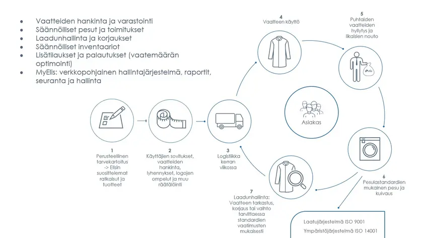 työvaatteiden palveluympyrä
